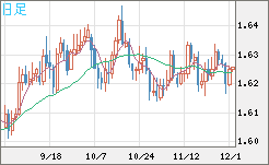 ユーロ/加ドルチャート（EUR/CAD）日足