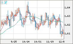 ユーロ/加ドルチャート（EUR/CAD）日足