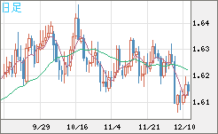 ユーロ/加ドルチャート（EUR/CAD）日足