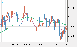 ユーロ/加ドルチャート（EUR/CAD）日足