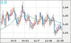 ユーロ/加ドルチャート（EUR/CAD）日足