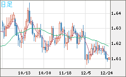 ユーロ/加ドルチャート（EUR/CAD）日足