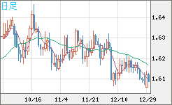 ユーロ/加ドルチャート（EUR/CAD）日足