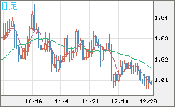 ユーロ/加ドルチャート（EUR/CAD）日足