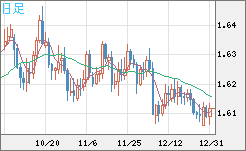 ユーロ/加ドルチャート（EUR/CAD）日足