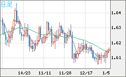 ユーロ/加ドルチャート（EUR/CAD）日足