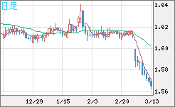 ユーロ/加ドルチャート（EUR/CAD）日足