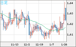 ユーロ/加ドルチャート（EUR/CAD）日足