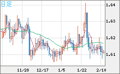 ユーロ/加ドルチャート（EUR/CAD）日足