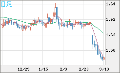 ユーロ/加ドルチャート（EUR/CAD）日足
