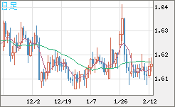 ユーロ/加ドルチャート（EUR/CAD）日足