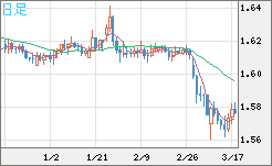 ユーロ/加ドルチャート（EUR/CAD）日足
