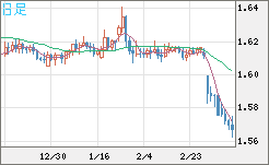 ユーロ/加ドルチャート（EUR/CAD）日足