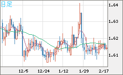 ユーロ/加ドルチャート（EUR/CAD）日足