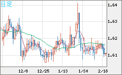 ユーロ/加ドルチャート（EUR/CAD）日足