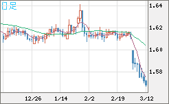 ユーロ/加ドルチャート（EUR/CAD）日足