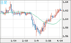 ユーロ/加ドルチャート（EUR/CAD）日足