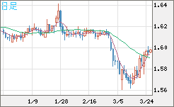 ユーロ/加ドルチャート（EUR/CAD）日足