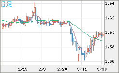 ユーロ/加ドルチャート（EUR/CAD）日足