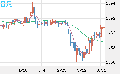 ユーロ/加ドルチャート（EUR/CAD）日足