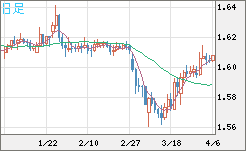 ユーロ/加ドルチャート（EUR/CAD）日足