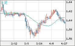 ユーロ/加ドルチャート（EUR/CAD）日足