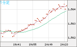 ユーロ/加ドルチャート（EUR/CAD）1分足