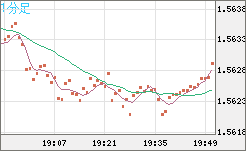 ユーロ/加ドルチャート（EUR/CAD）1分足