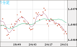 ユーロ/加ドルチャート（EUR/CAD）1分足