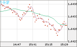 ユーロ/加ドルチャート（EUR/CAD）1分足