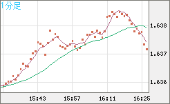 ユーロ/加ドルチャート（EUR/CAD）1分足