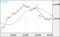 ユーロ/加ドルチャート(EUR/CAD)1分足