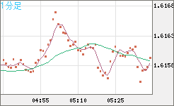 ユーロ/加ドルチャート（EUR/CAD）1分足