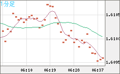 ユーロ/加ドルチャート（EUR/CAD）1分足