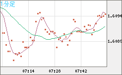 ユーロ/加ドルチャート（EUR/CAD）1分足