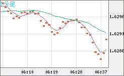 ユーロ/加ドルチャート（EUR/CAD）1分足