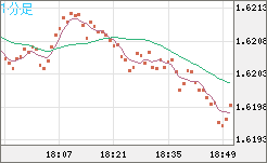 ユーロ/加ドルチャート（EUR/CAD）1分足