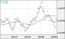 ユーロ/加ドルチャート（EUR/CAD）1分足