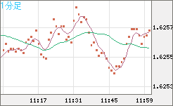 ユーロ/加ドルチャート（EUR/CAD）1分足