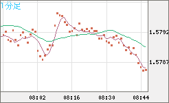 ユーロ/加ドルチャート（EUR/CAD）1分足