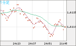 ユーロ/加ドルチャート（EUR/CAD）1分足