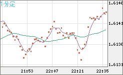 ユーロ/加ドルチャート（EUR/CAD）1分足