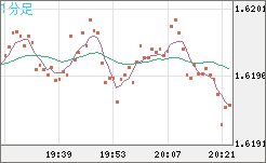 ユーロ/加ドルチャート（EUR/CAD）1分足