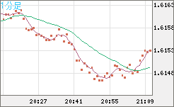 ユーロ/加ドルチャート（EUR/CAD）1分足