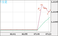 ユーロ/加ドルチャート（EUR/CAD）1分足