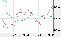 ユーロ/加ドルチャート（EUR/CAD）1分足
