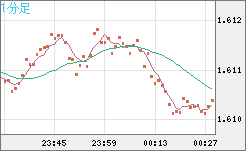 ユーロ/加ドルチャート（EUR/CAD）1分足