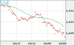 ユーロ/加ドルチャート（EUR/CAD）1分足