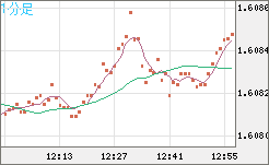 ユーロ/加ドルチャート（EUR/CAD）1分足