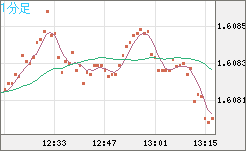 ユーロ/加ドルチャート（EUR/CAD）1分足